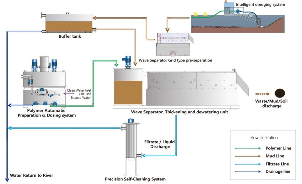 Separation System Compact KRD Type Mobile solid / Liquid separation system – ENVIRODEN